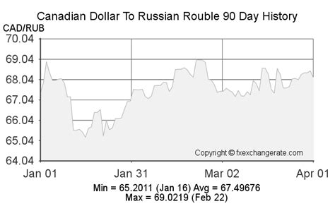 Convert from Russian Rouble (RUB) to Canadian Dollar (CAD)